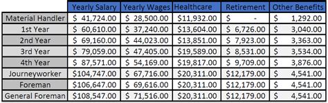 1st year apprentice metal fabrication wages|sheet metal apprentice salary.